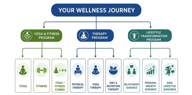 Vanchha Yoga Wellness Journey